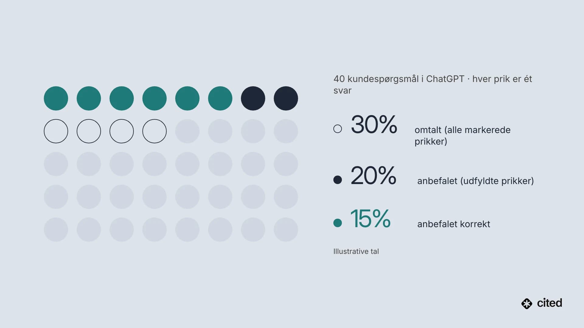 Prikdiagram over 40 kundespørgsmål stillet i ChatGPT, hvor hver prik er ét svar: 30 % af svarene nævner brandet, 20 % anbefaler det, og 15 % anbefaler det præcist.