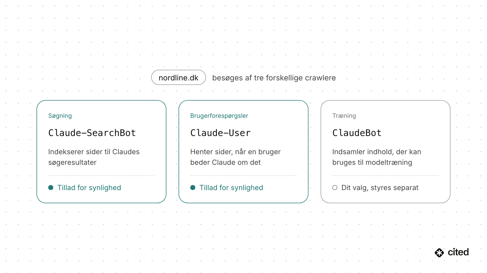 Anthropics tre crawlere besøger et website: Claude-SearchBot indekserer sider til Claudes søgeresultater, og Claude-User henter sider ved brugerforespørgsler — begge tilladt for synlighed — mens ClaudeBot indsamler indhold til modeltræning og kan indstilles separat.