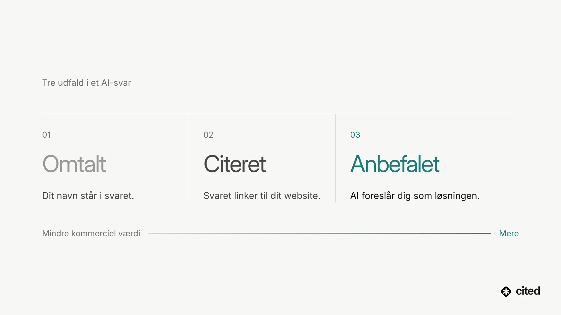 De tre udfald i et AI-svar sammenlignet: 01 omtalt, dit navn står i svaret; 02 citeret, svaret linker til dit website; 03 anbefalet, AI foreslår dig som løsningen — ordnet fra mindre til større kommerciel værdi.