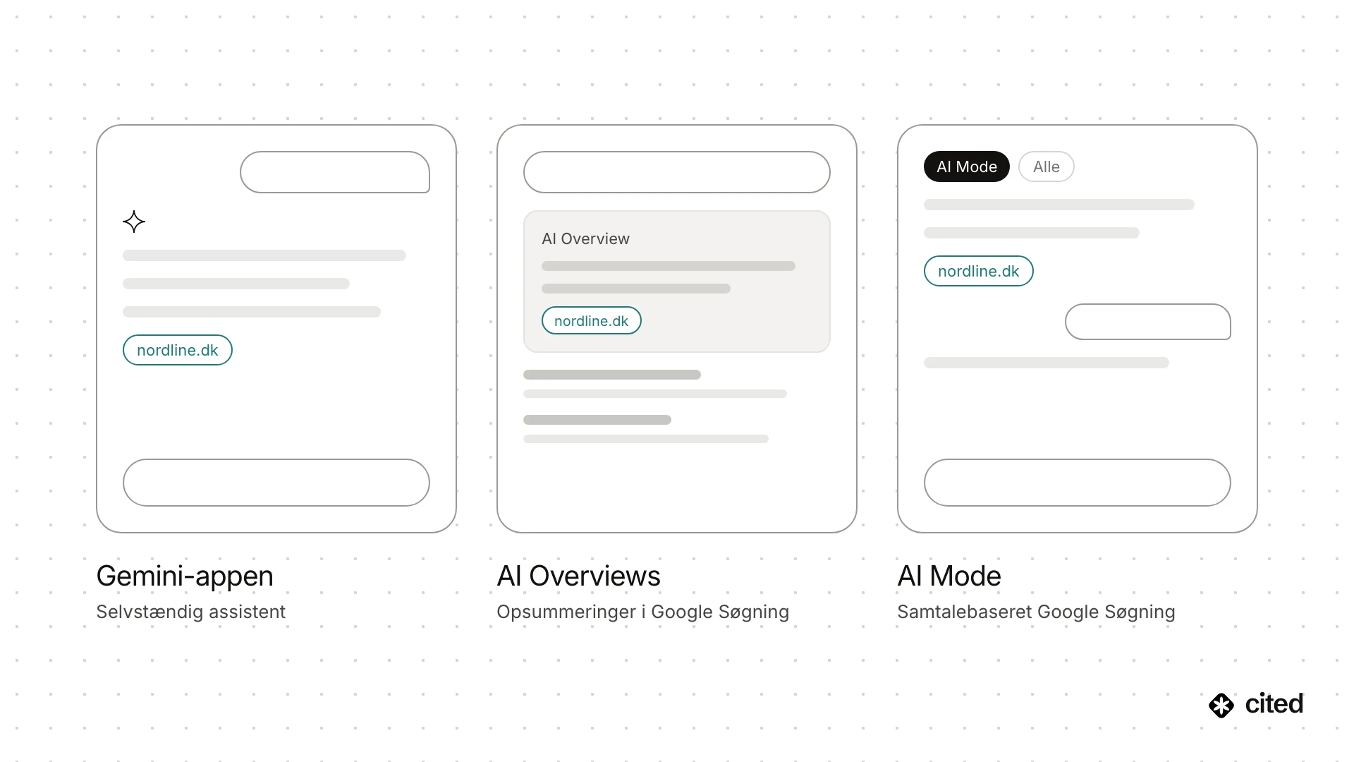 Googles tre AI-flader side om side, som hver citerer et website: Gemini-appen, en selvstændig assistent; AI Overviews, resuméer i Google Søgning; og AI Mode, samtalebaseret Google Søgning.