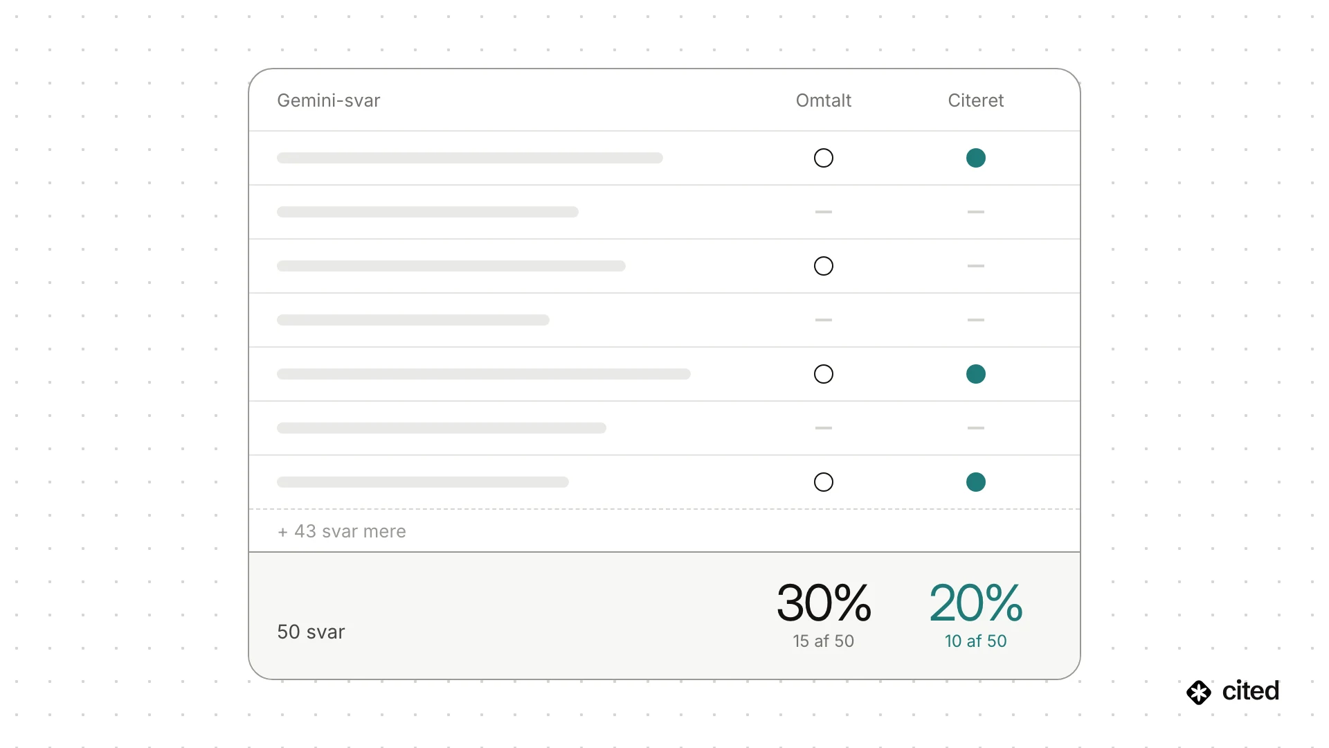 Tabel over 50 Gemini-svar fulgt for brandsynlighed: brandet bliver nævnt i 30 % af svarene, 15 ud af 50, og websitet bliver citeret i 20 %, 10 ud af 50.
